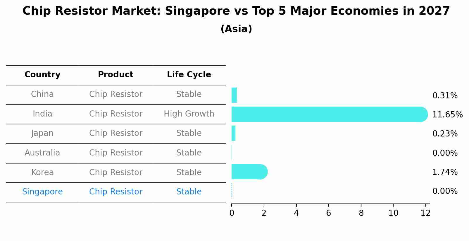 Chip Resistor Market: Singapore vs Top 5 Major Economies in 2027 (Asia)