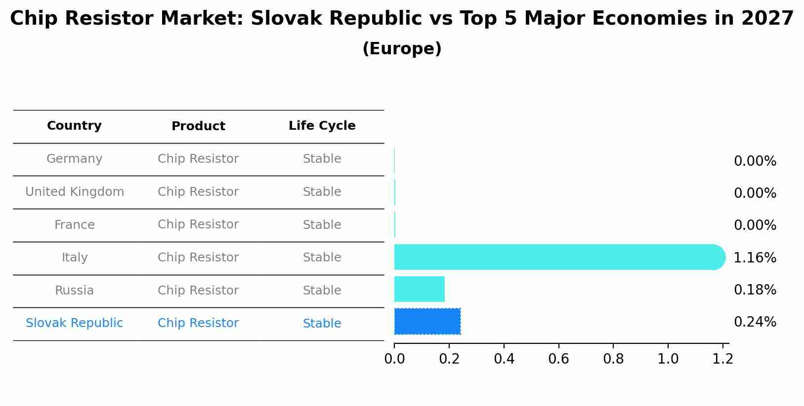 Chip Resistor Market: Slovak Republic vs Top 5 Major Economies in 2027 (Europe)