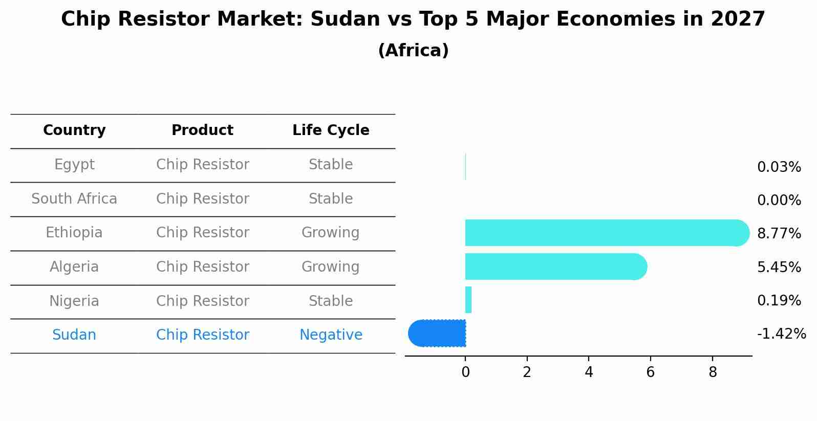 Chip Resistor Market: Sudan vs Top 5 Major Economies in 2027 (Africa)