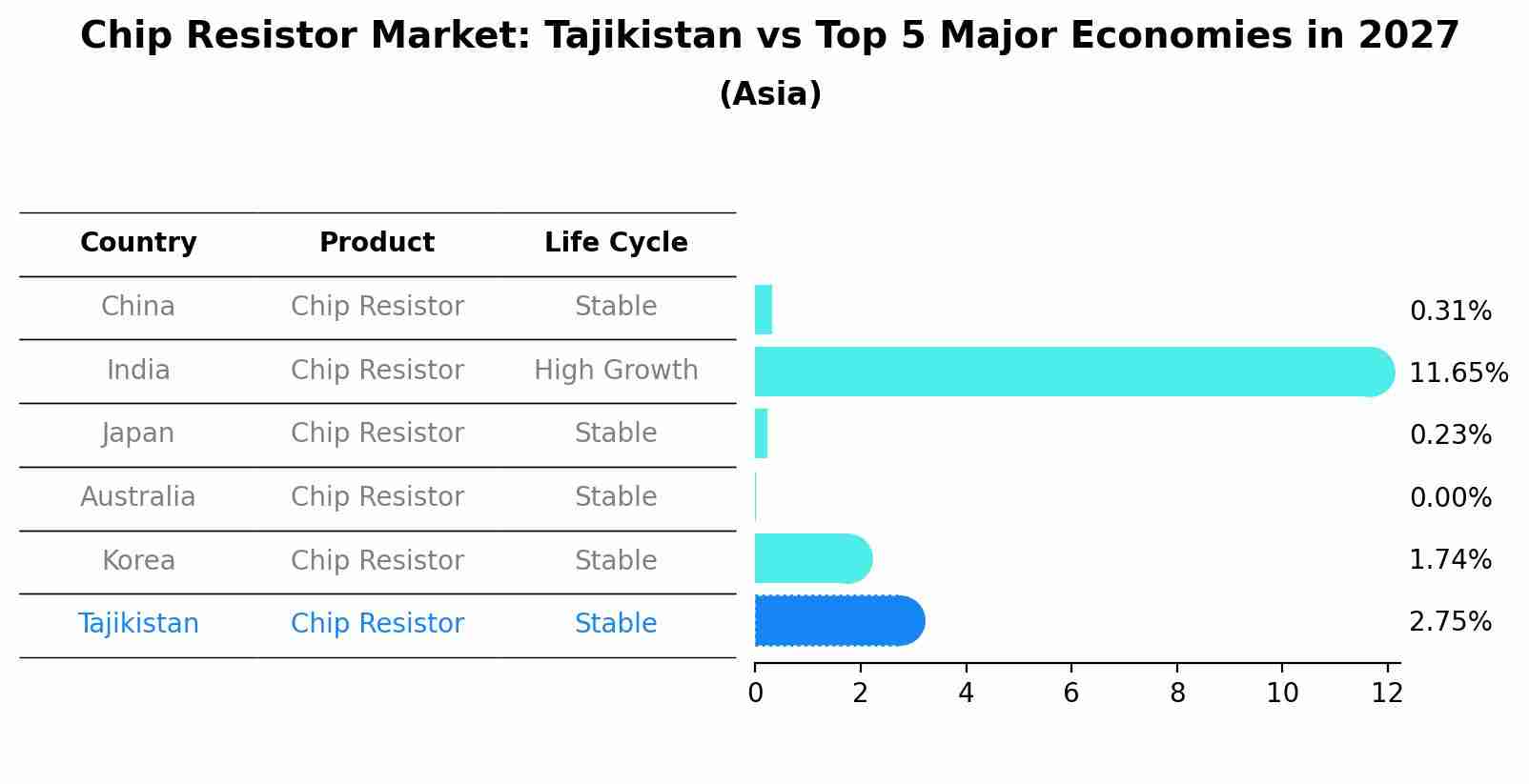 Chip Resistor Market: Tajikistan vs Top 5 Major Economies in 2027 (Asia)