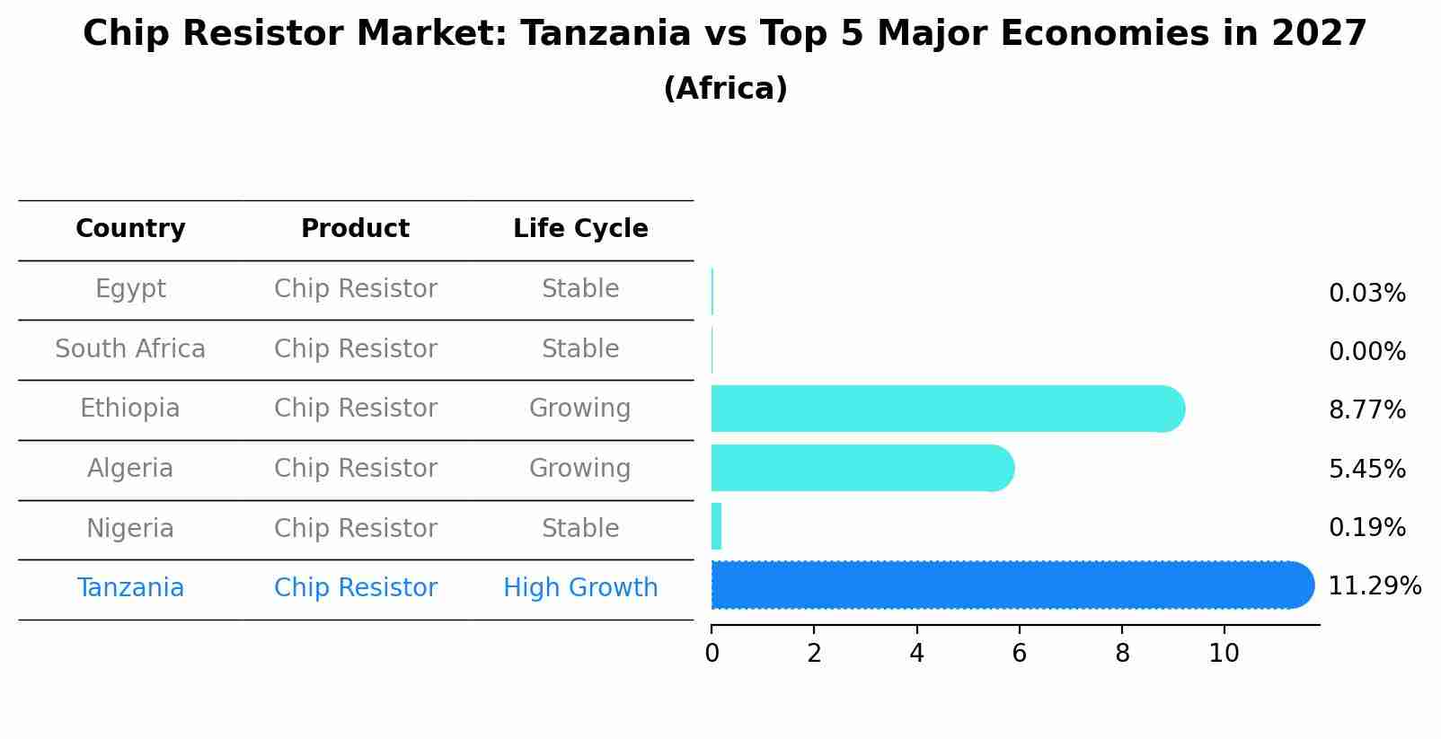 Chip Resistor Market: Tanzania vs Top 5 Major Economies in 2027 (Africa)