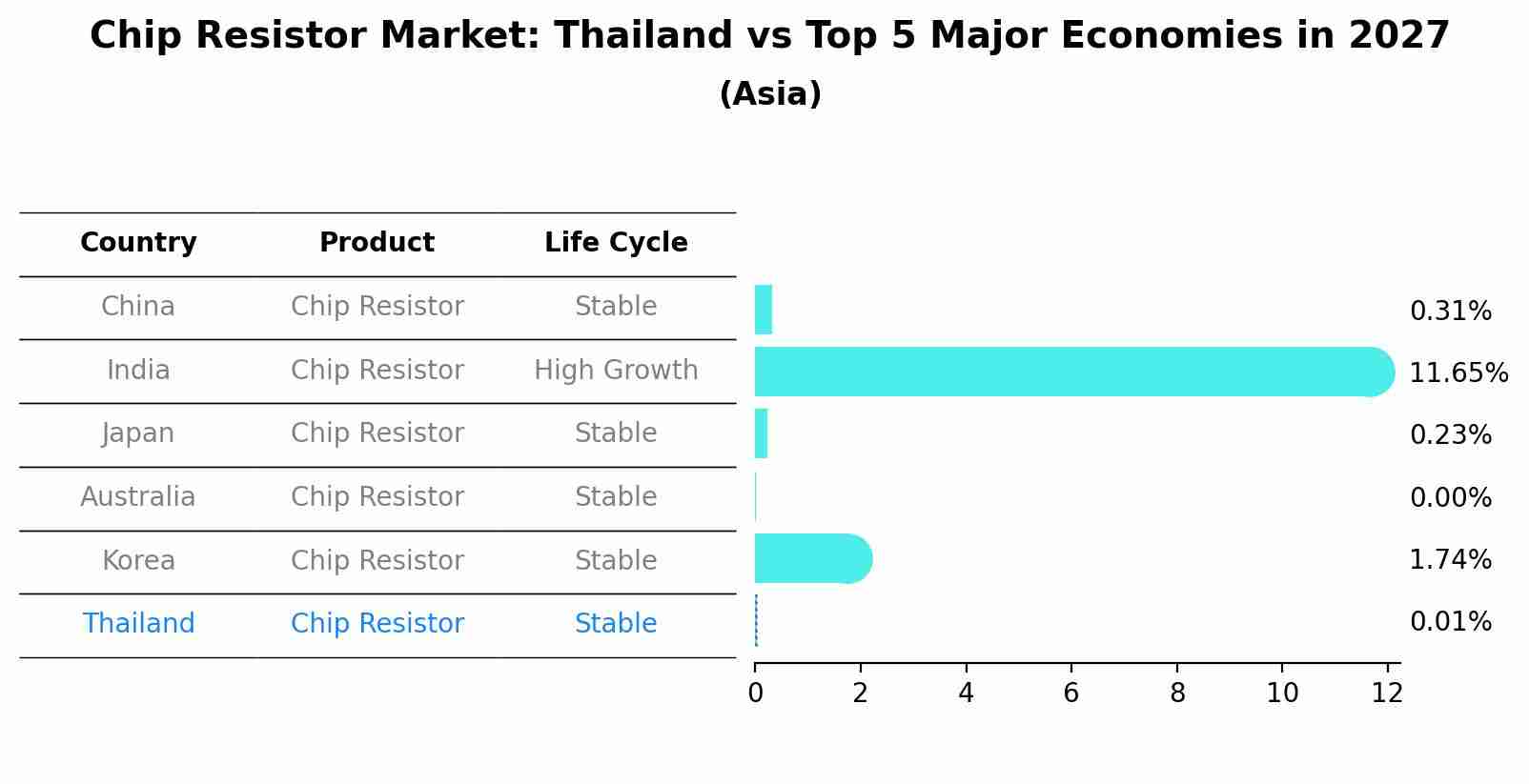 Chip Resistor Market: Thailand vs Top 5 Major Economies in 2027 (Asia)