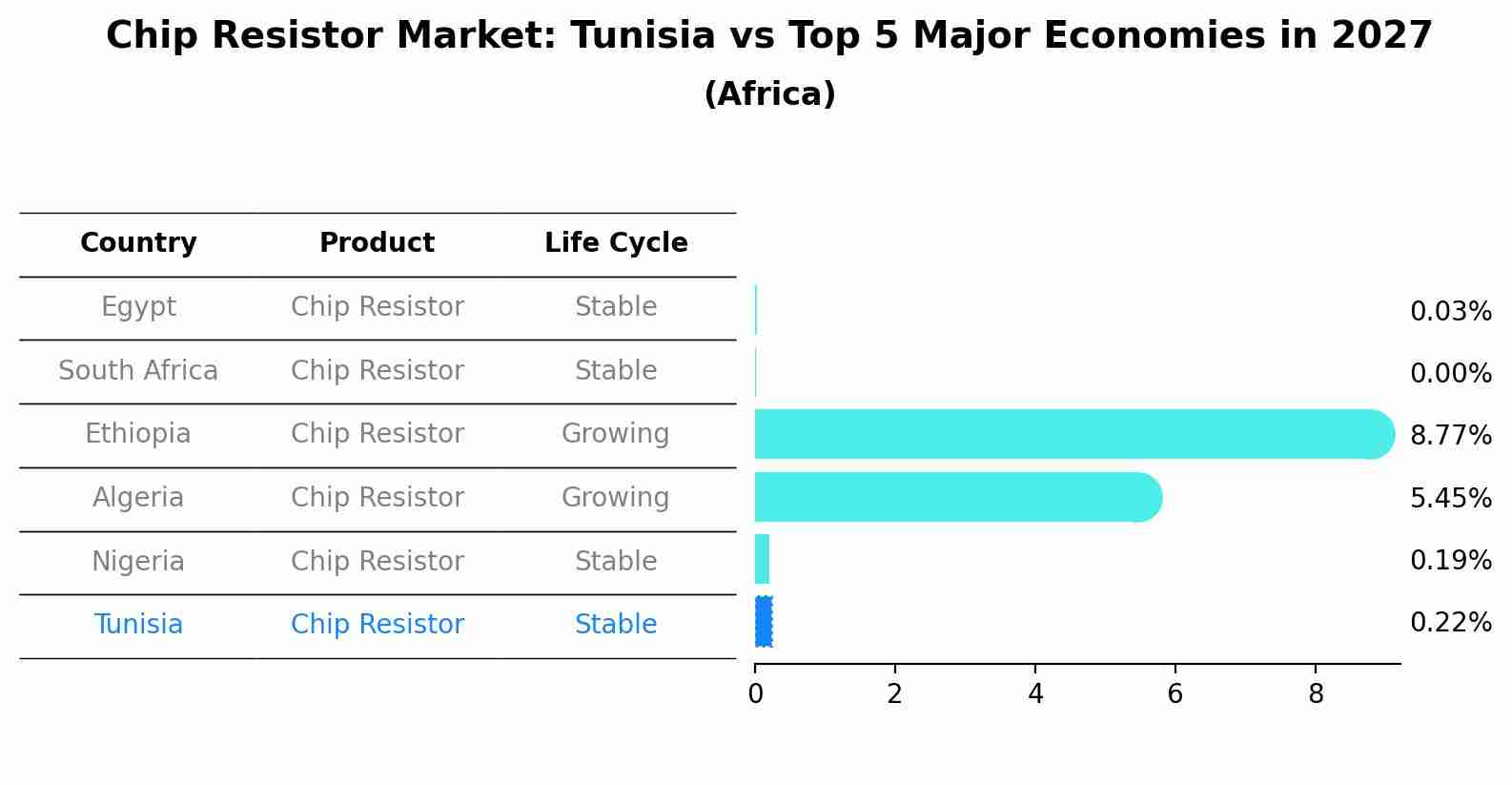 Chip Resistor Market: Tunisia vs Top 5 Major Economies in 2027 (Africa)