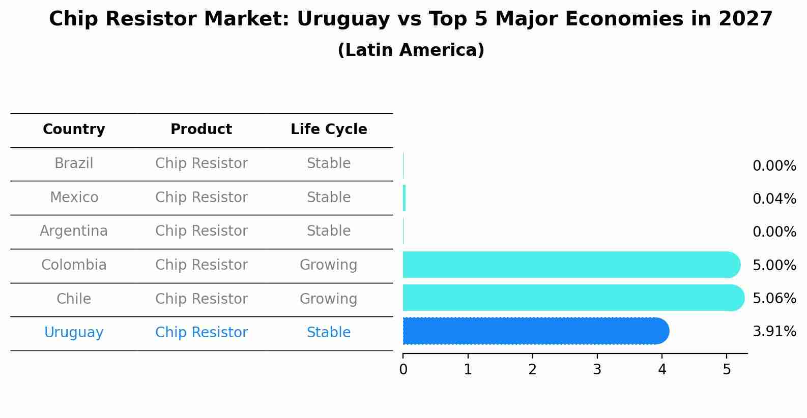 Chip Resistor Market: Uruguay vs Top 5 Major Economies in 2027 (Latin America)