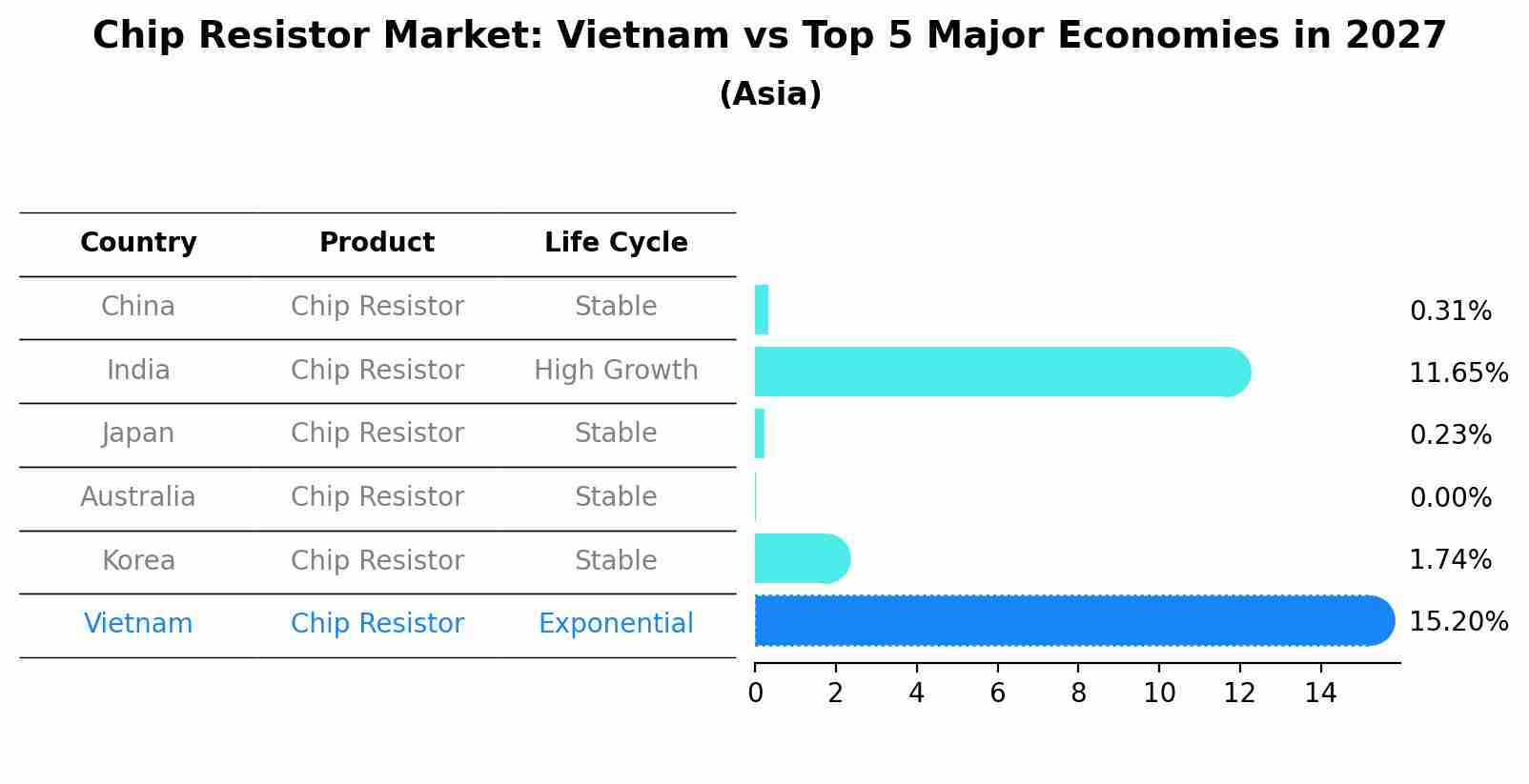 Chip Resistor Market: Vietnam vs Top 5 Major Economies in 2027 (Asia)