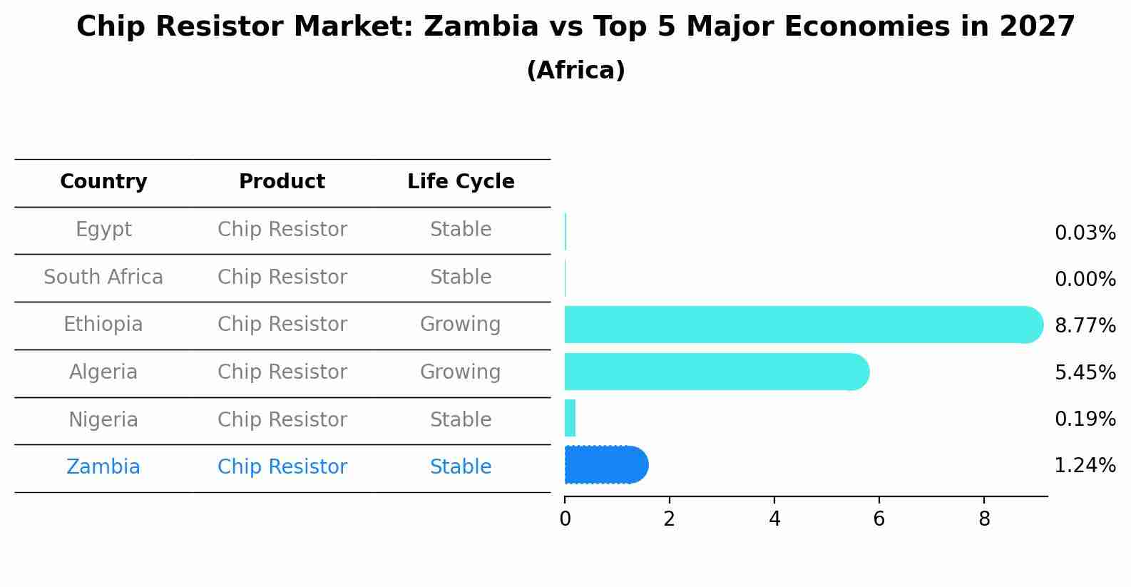 Chip Resistor Market: Zambia vs Top 5 Major Economies in 2027 (Africa)