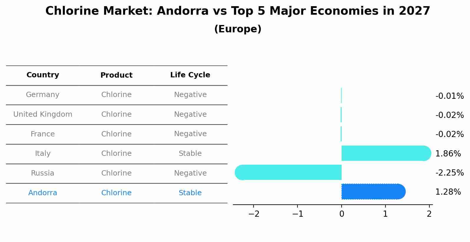Chlorine Market: Andorra vs Top 5 Major Economies in 2027 (Europe)