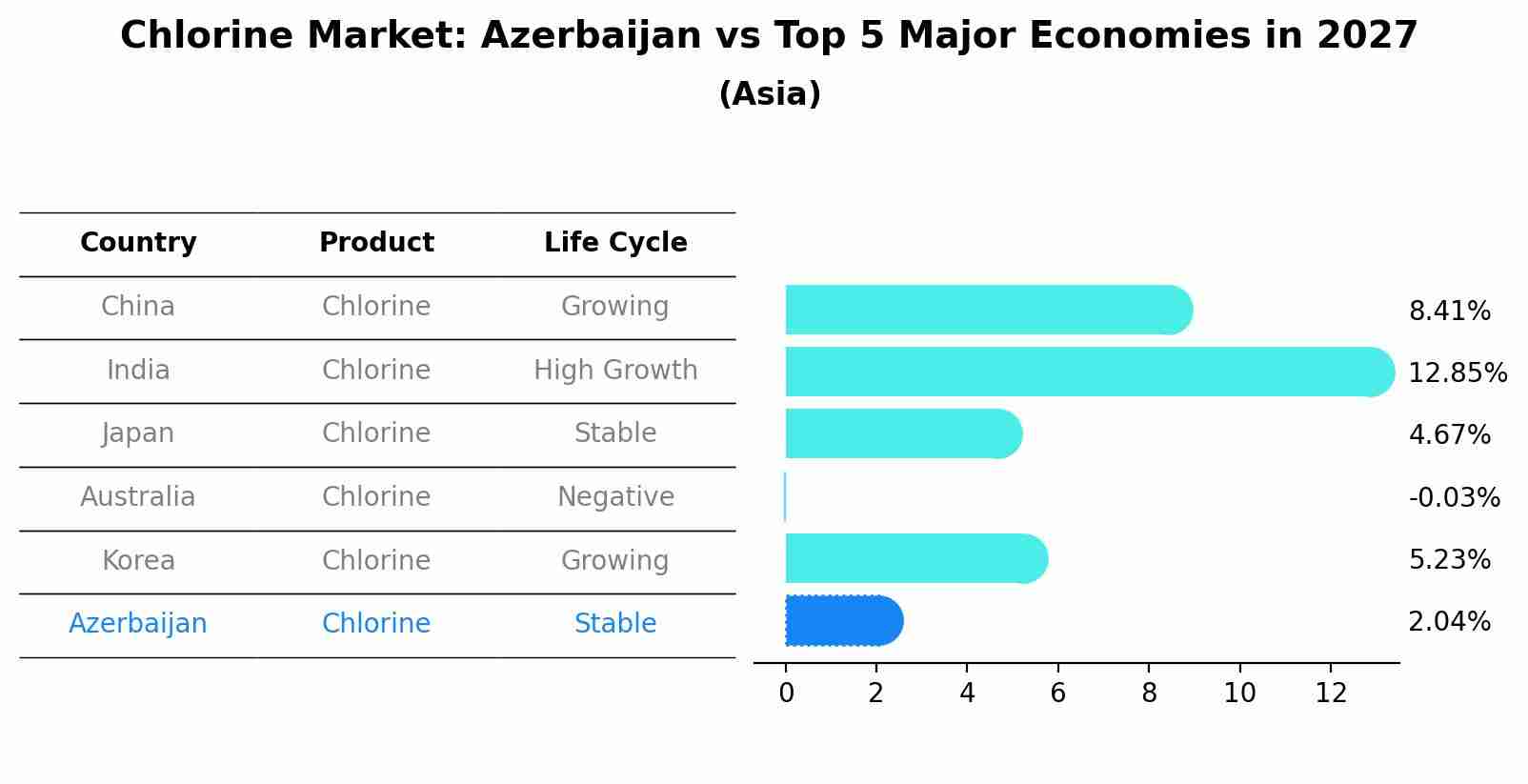 Chlorine Market: Azerbaijan vs Top 5 Major Economies in 2027 (Asia)