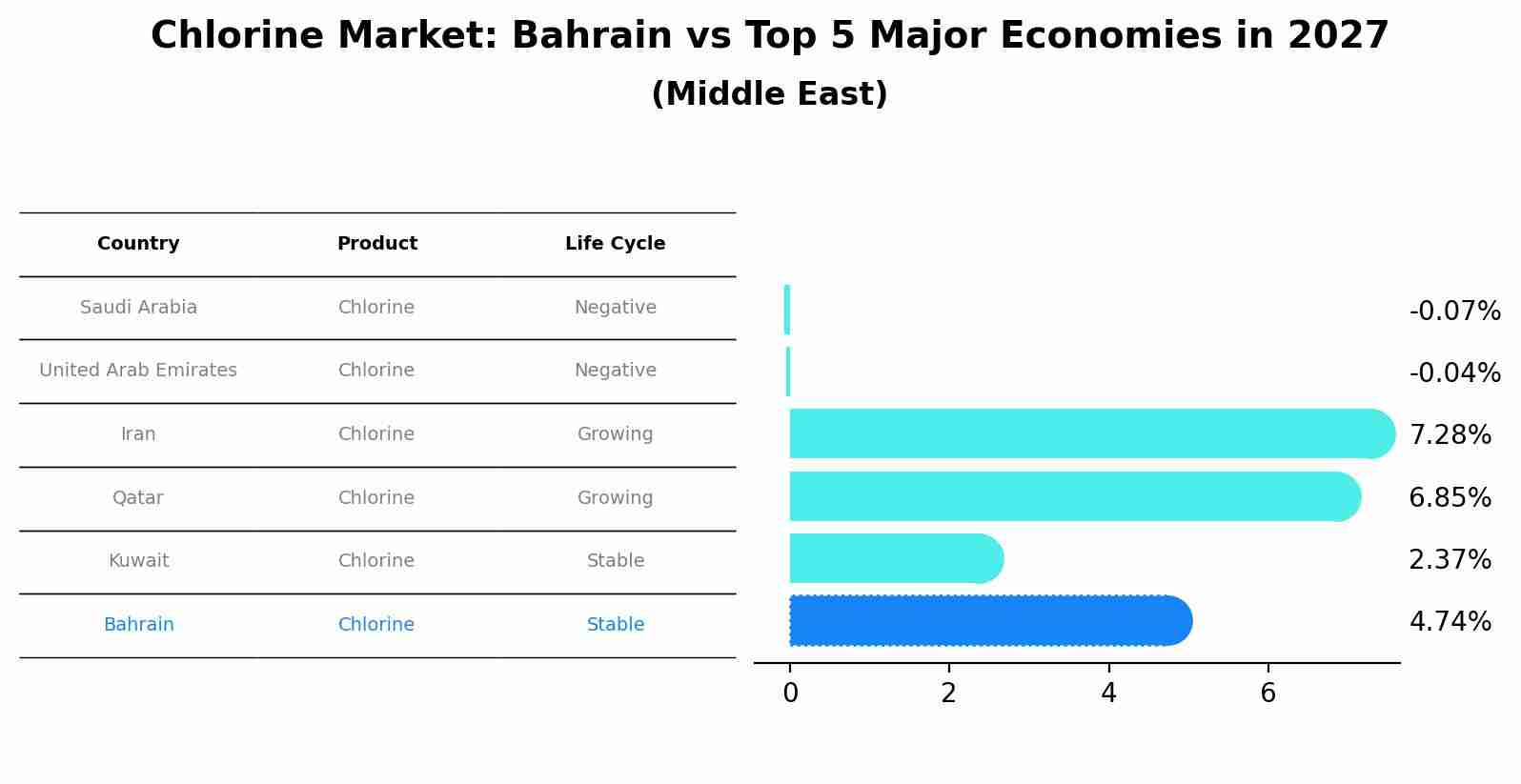 Chlorine Market: Bahrain vs Top 5 Major Economies in 2027 (Middle East)