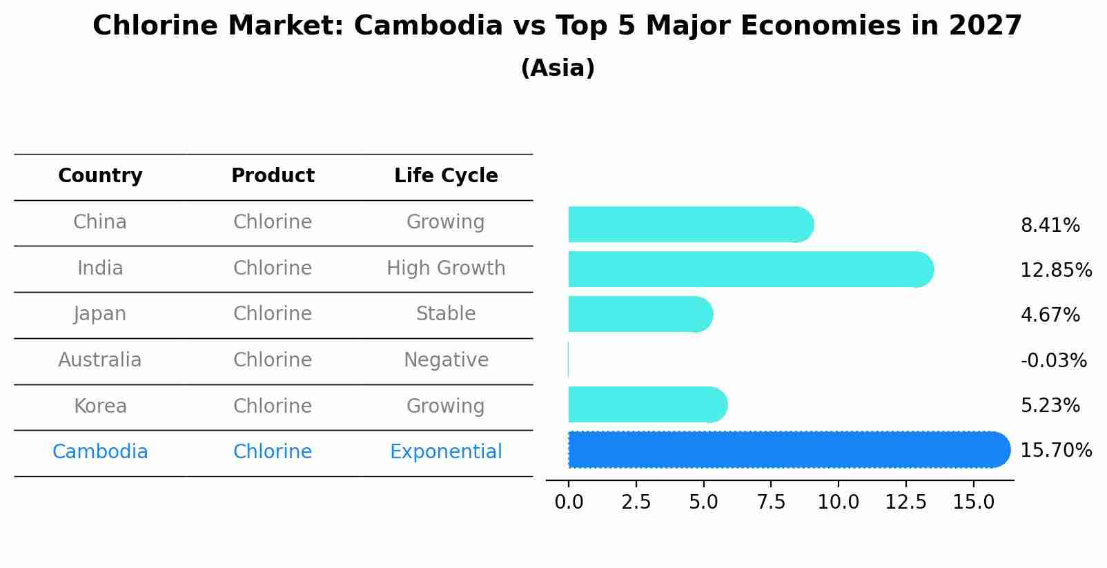 Chlorine Market: Cambodia vs Top 5 Major Economies in 2027 (Asia)