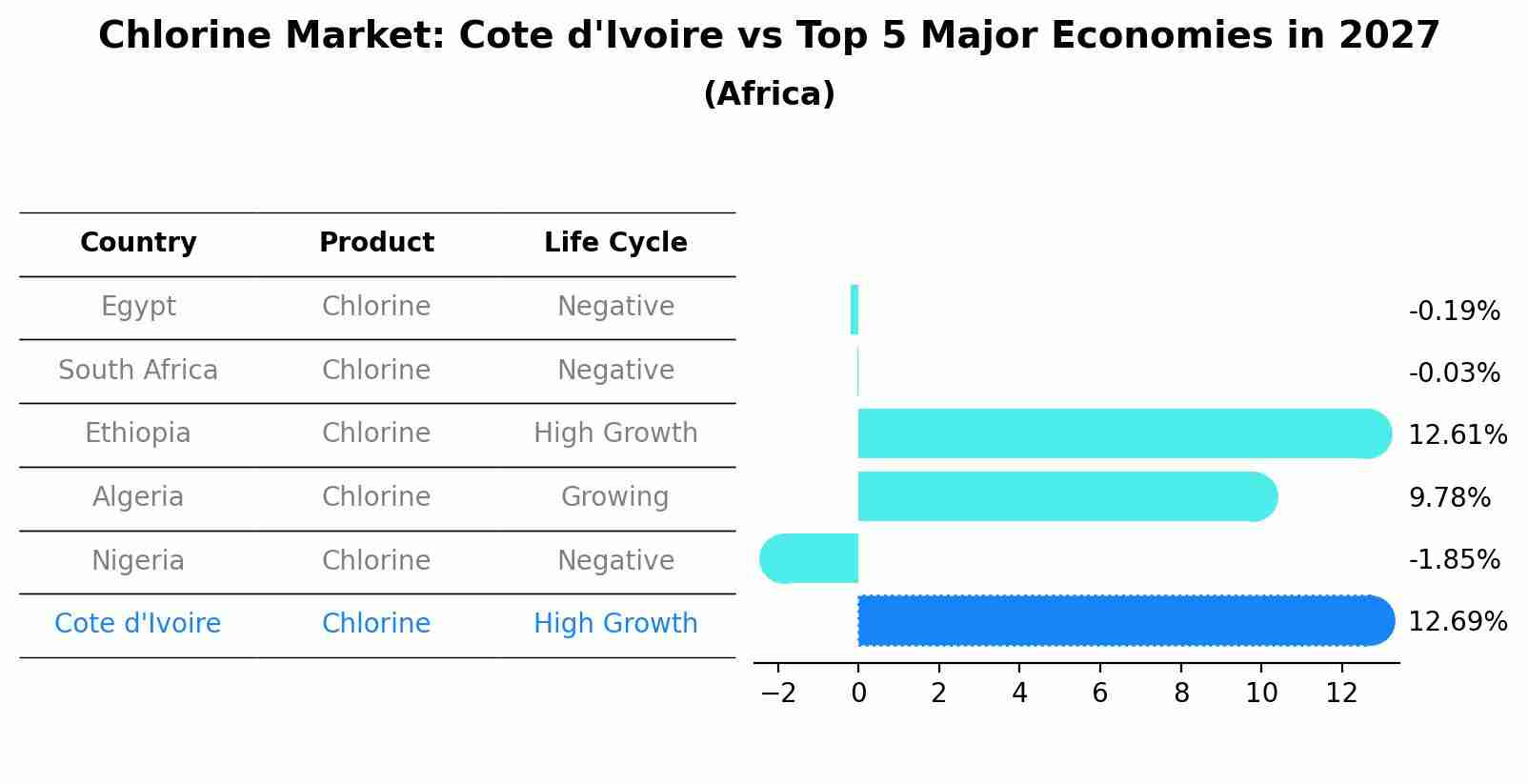 Chlorine Market: Cote d'Ivoire vs Top 5 Major Economies in 2027 (Africa)