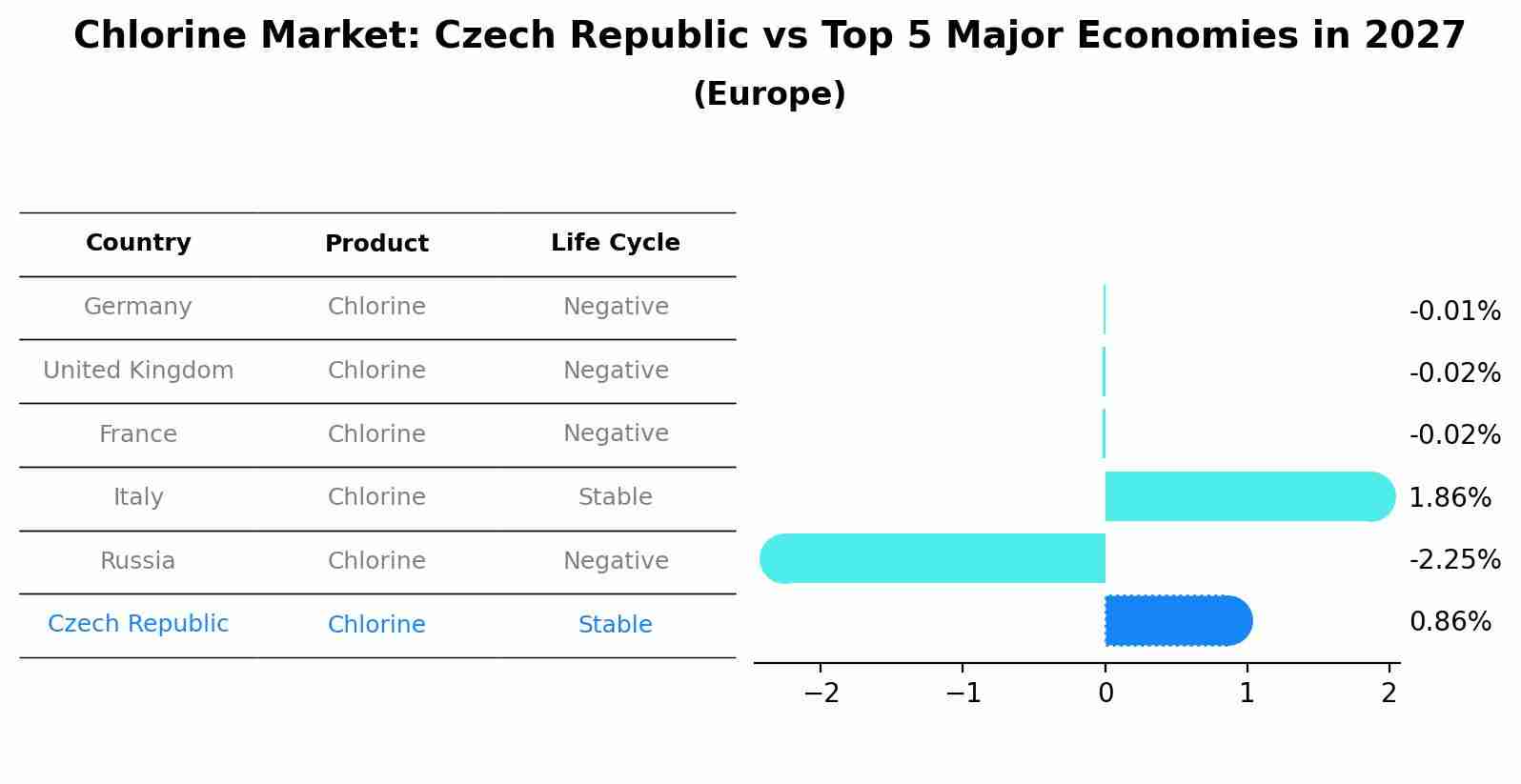 Chlorine Market: Czech Republic vs Top 5 Major Economies in 2027 (Europe)