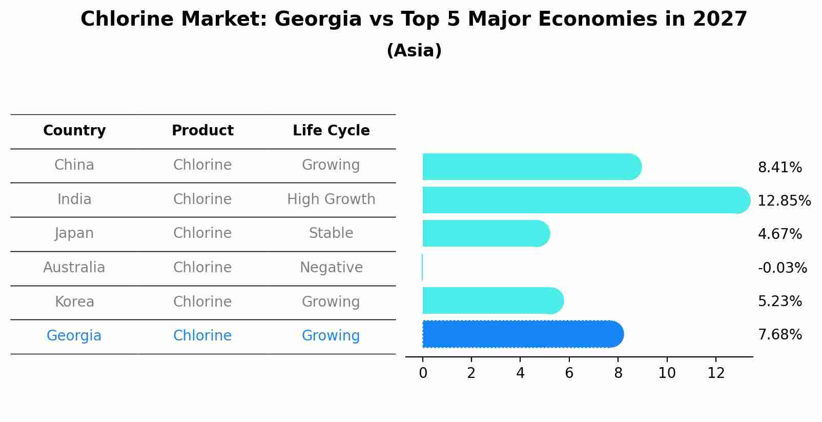 Chlorine Market: Georgia vs Top 5 Major Economies in 2027 (Asia)