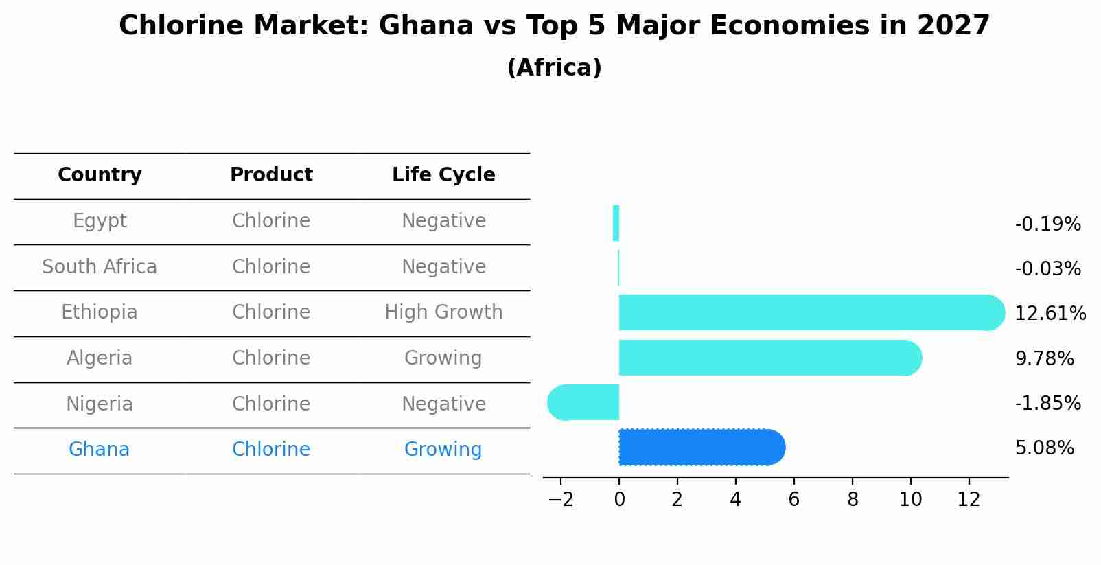 Chlorine Market: Ghana vs Top 5 Major Economies in 2027 (Africa)