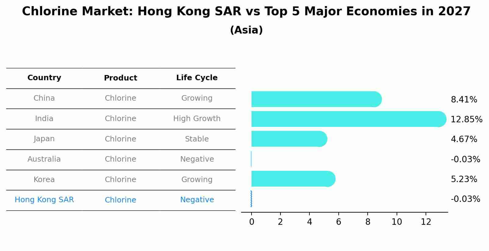 Chlorine Market: Hong Kong SAR vs Top 5 Major Economies in 2027 (Asia)