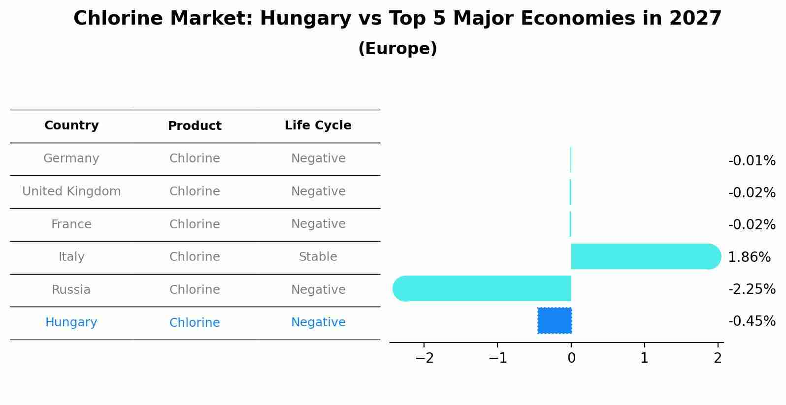 Chlorine Market: Hungary vs Top 5 Major Economies in 2027 (Europe)