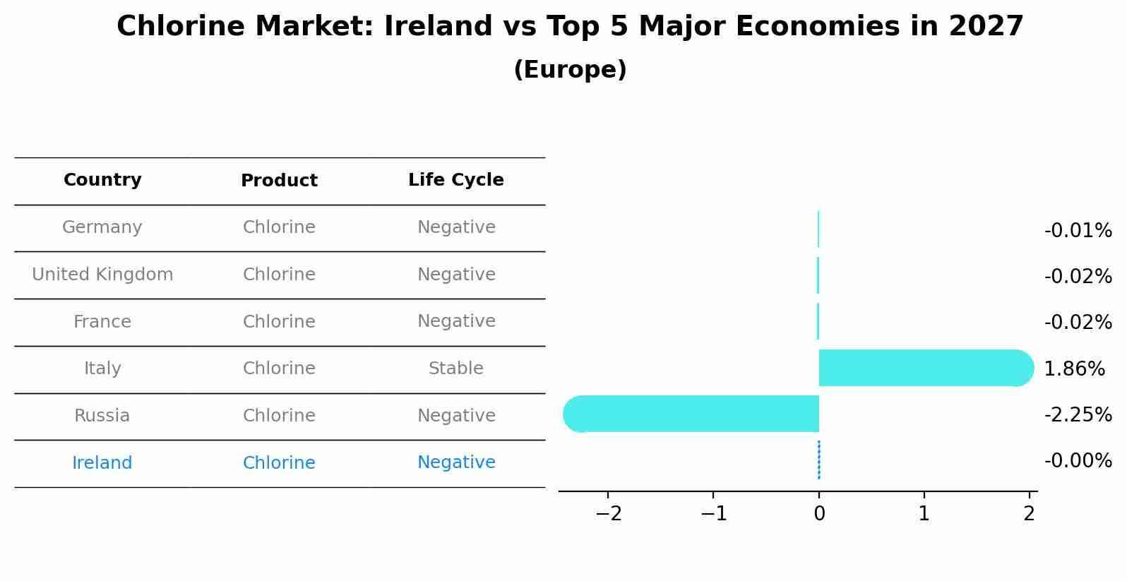 Chlorine Market: Ireland vs Top 5 Major Economies in 2027 (Europe)