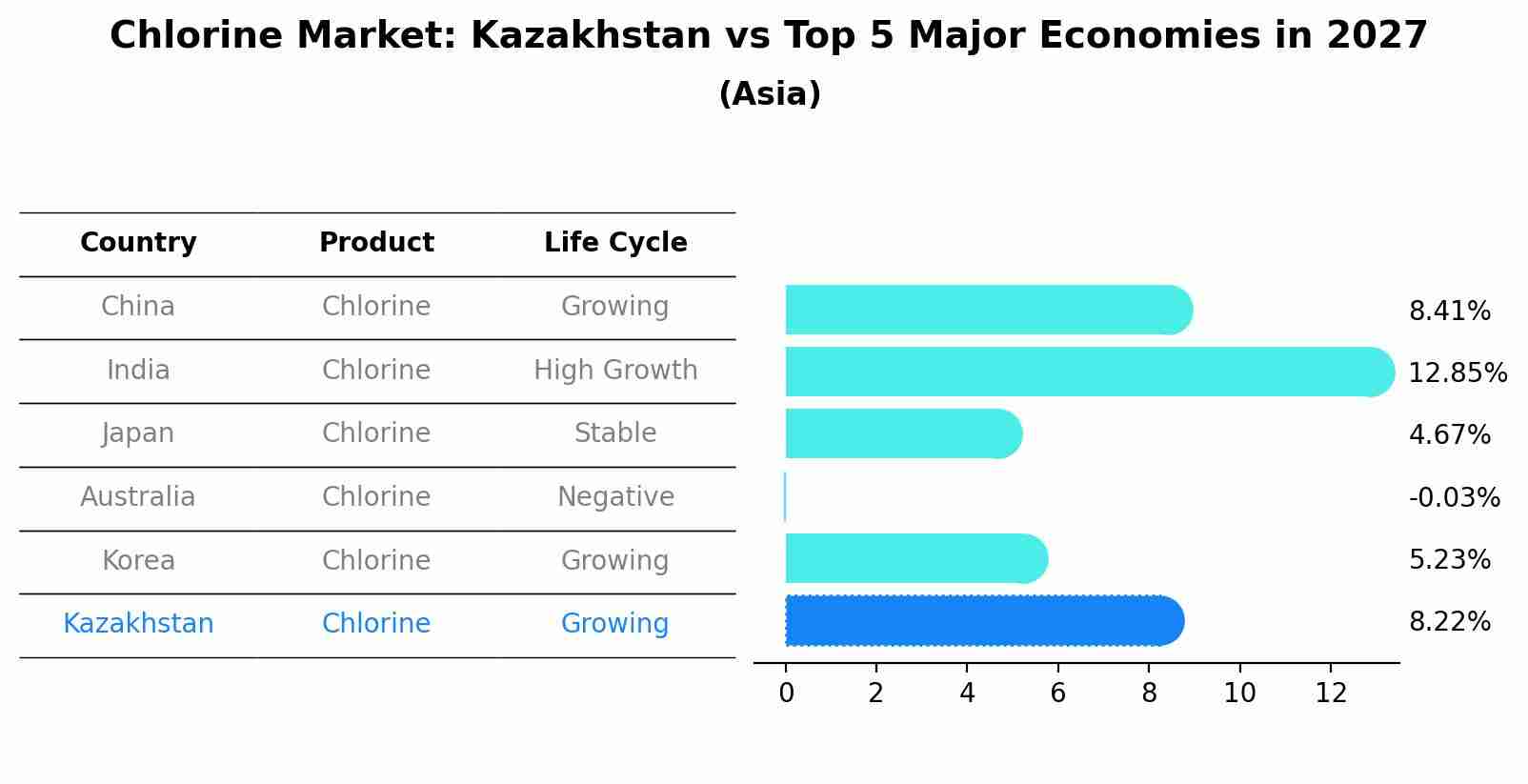 Chlorine Market: Kazakhstan vs Top 5 Major Economies in 2027 (Asia)
