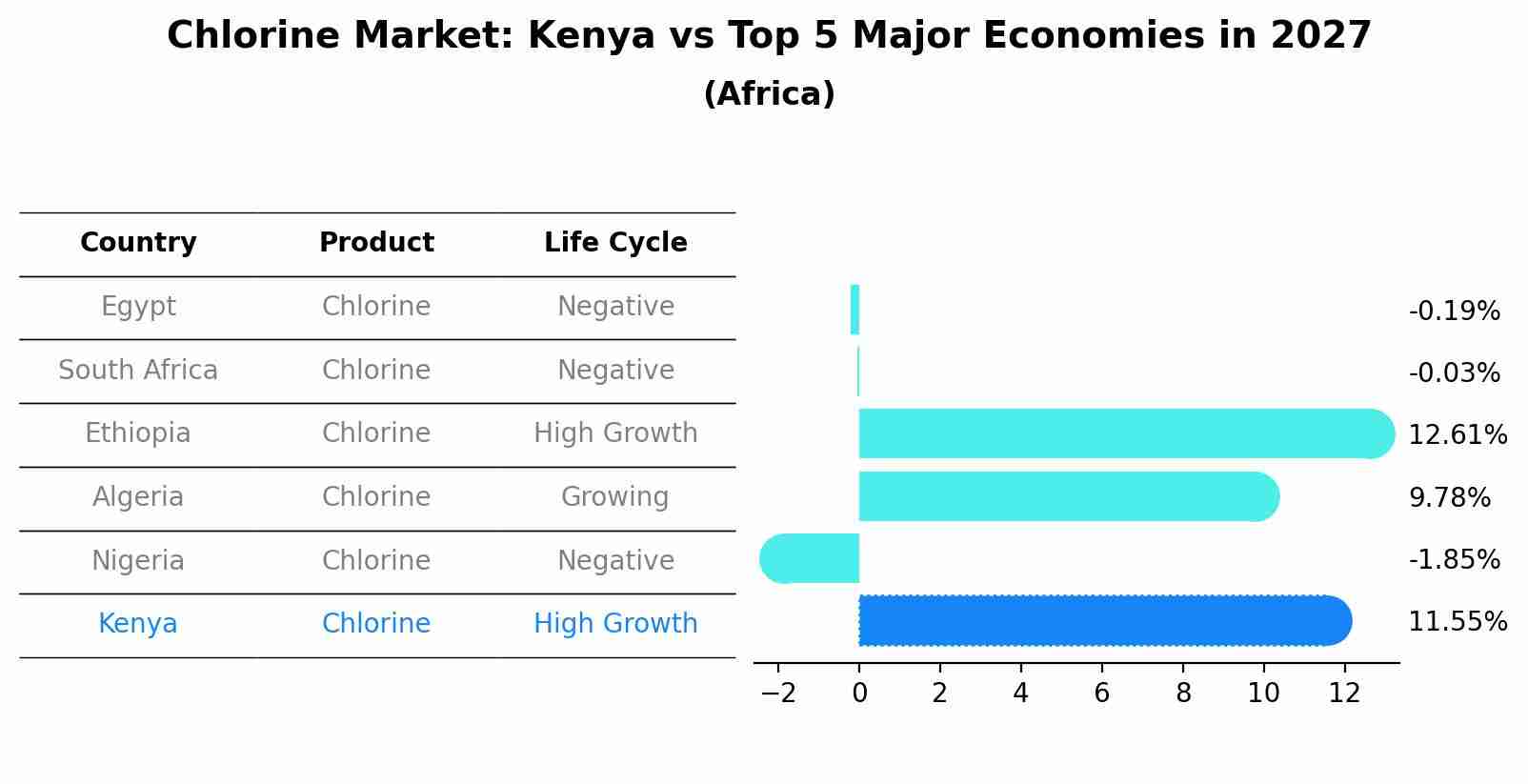 Chlorine Market: Kenya vs Top 5 Major Economies in 2027 (Africa)
