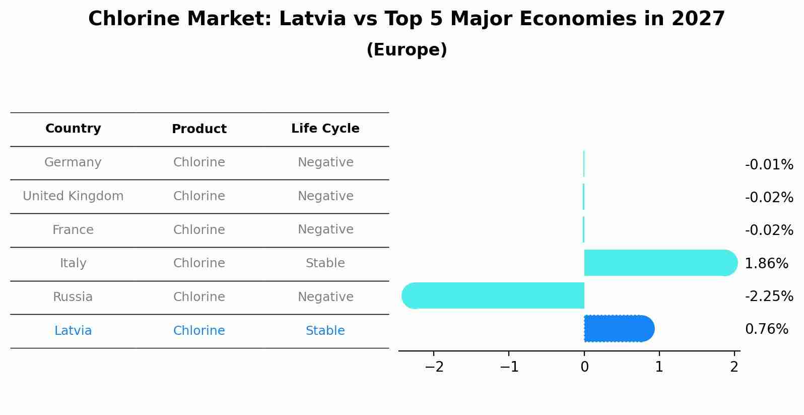 Chlorine Market: Latvia vs Top 5 Major Economies in 2027 (Europe)