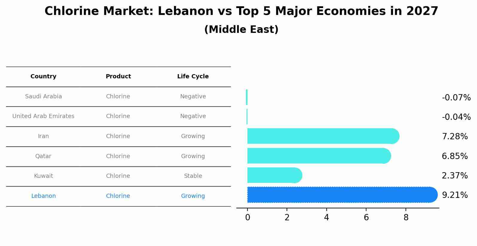 Chlorine Market: Lebanon vs Top 5 Major Economies in 2027 (Middle East)