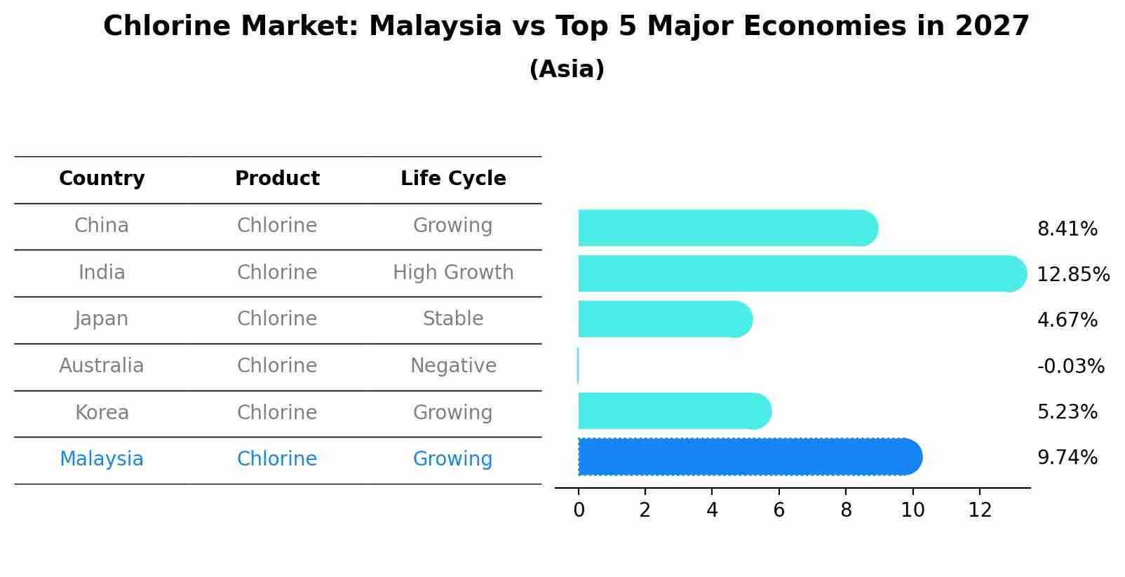 Chlorine Market: Malaysia vs Top 5 Major Economies in 2027 (Asia)
