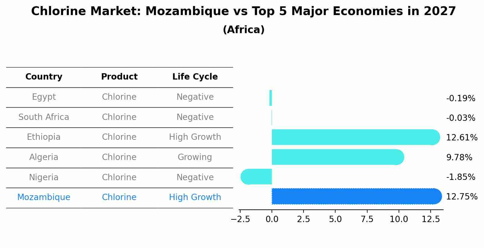 Chlorine Market: Mozambique vs Top 5 Major Economies in 2027 (Africa)