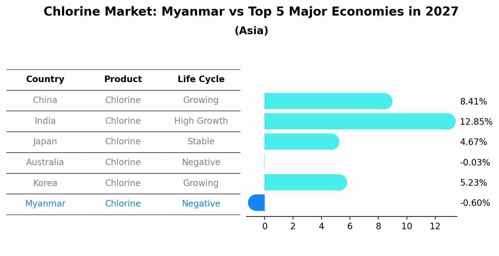 Chlorine Market: Myanmar vs Top 5 Major Economies in 2027 (Asia)