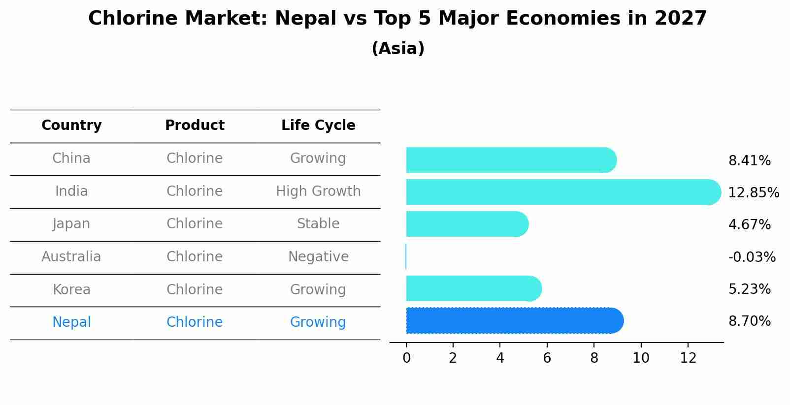 Chlorine Market: Nepal vs Top 5 Major Economies in 2027 (Asia)