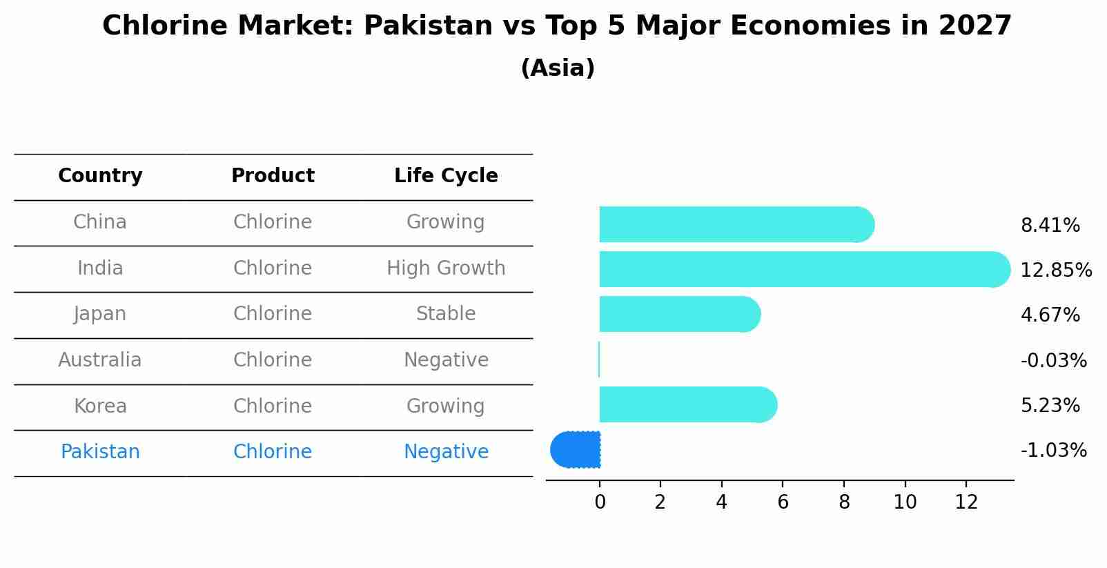 Chlorine Market: Pakistan vs Top 5 Major Economies in 2027 (Asia)