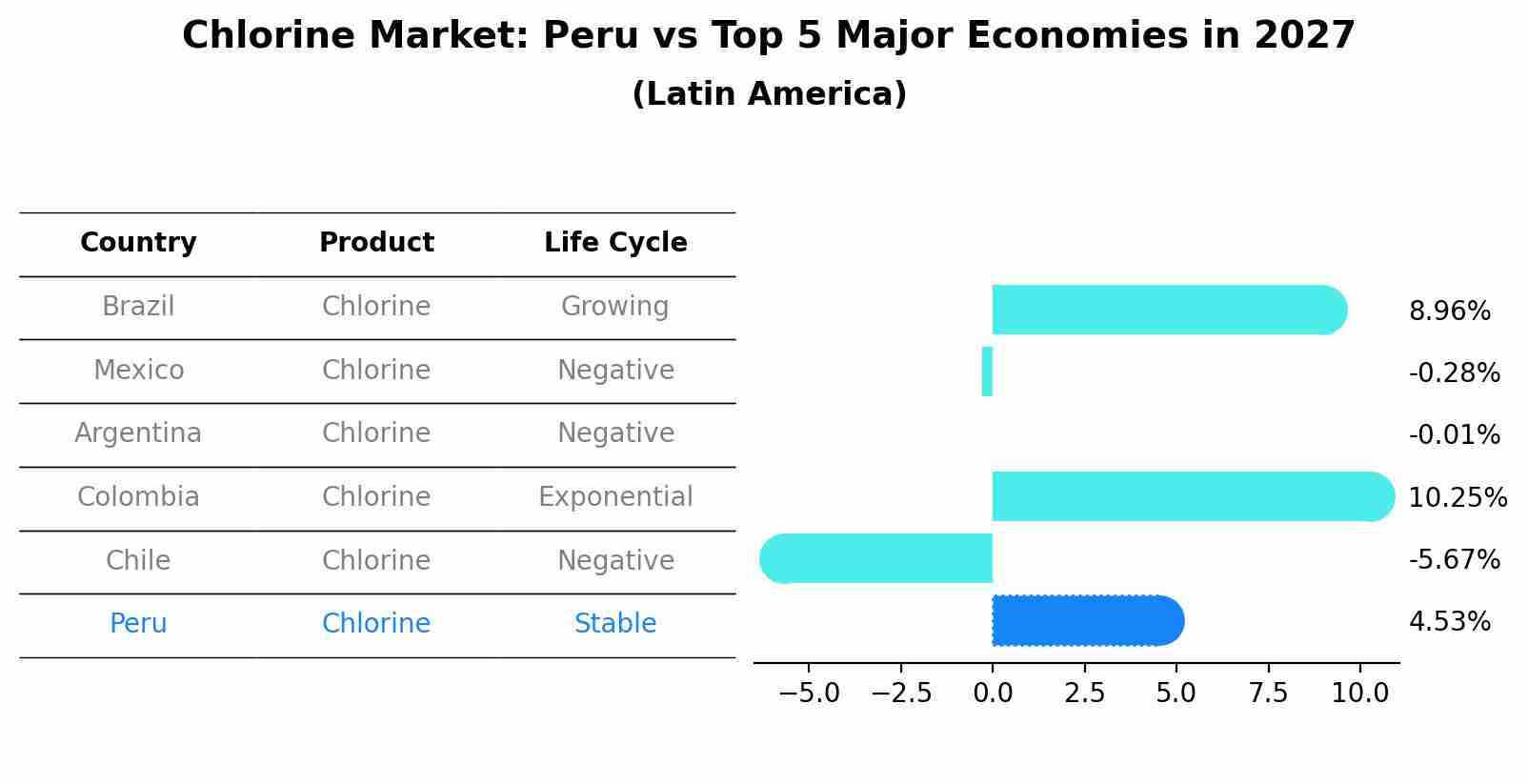Chlorine Market: Peru vs Top 5 Major Economies in 2027 (Latin America)
