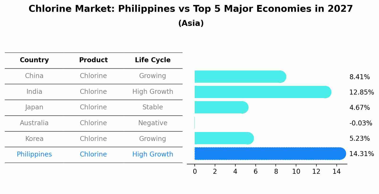 Chlorine Market: Philippines vs Top 5 Major Economies in 2027 (Asia)