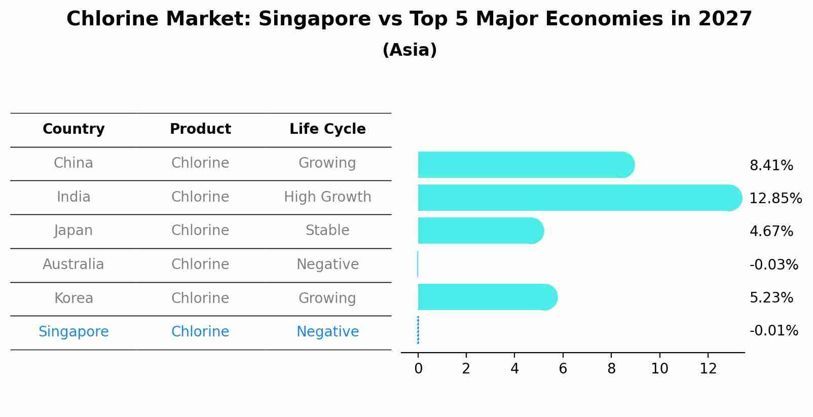 Chlorine Market: Singapore vs Top 5 Major Economies in 2027 (Asia)