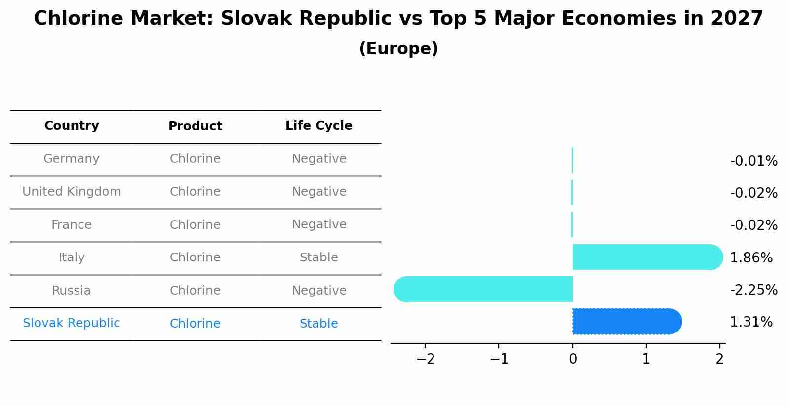 Chlorine Market: Slovak Republic vs Top 5 Major Economies in 2027 (Europe)