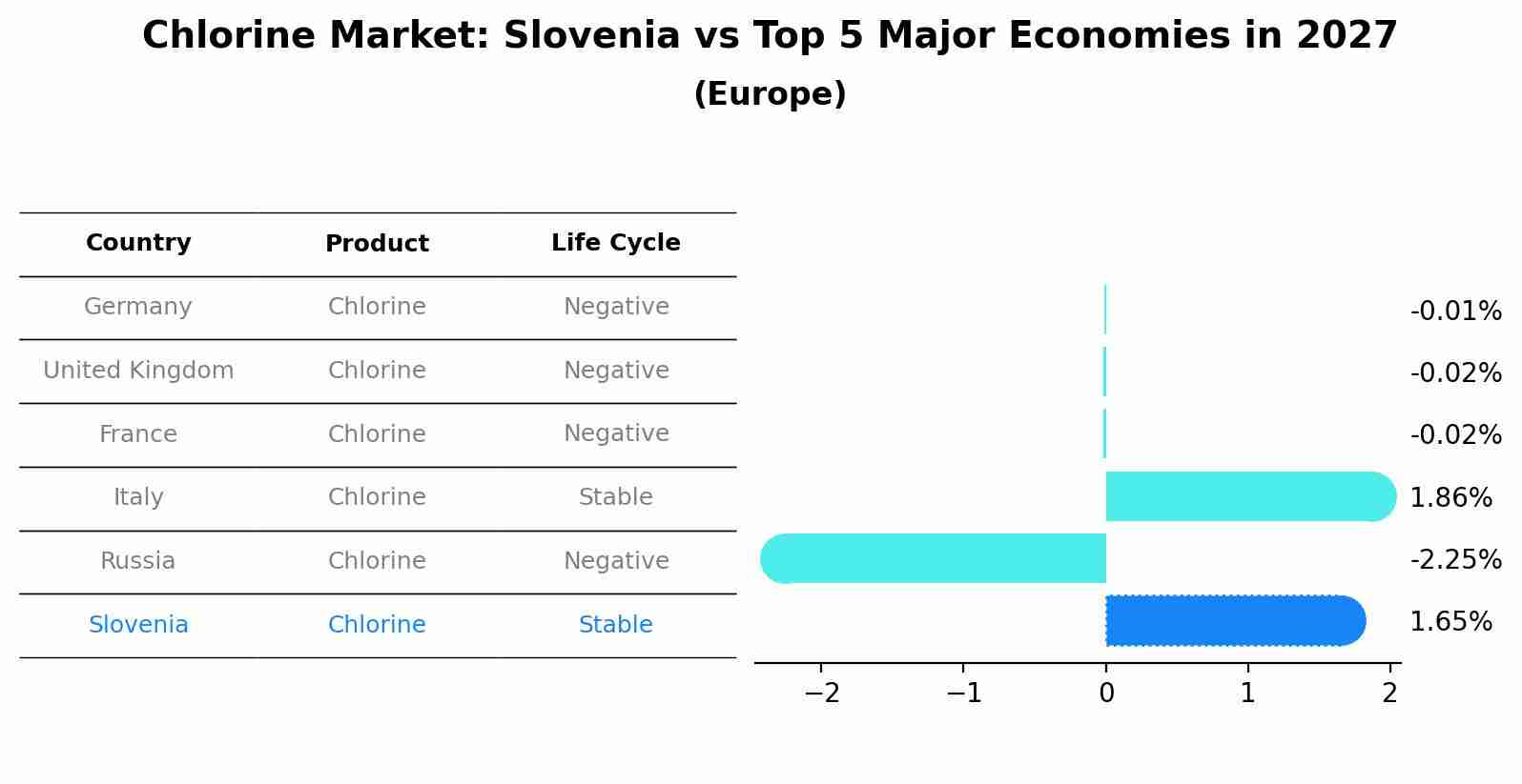 Chlorine Market: Slovenia vs Top 5 Major Economies in 2027 (Europe)