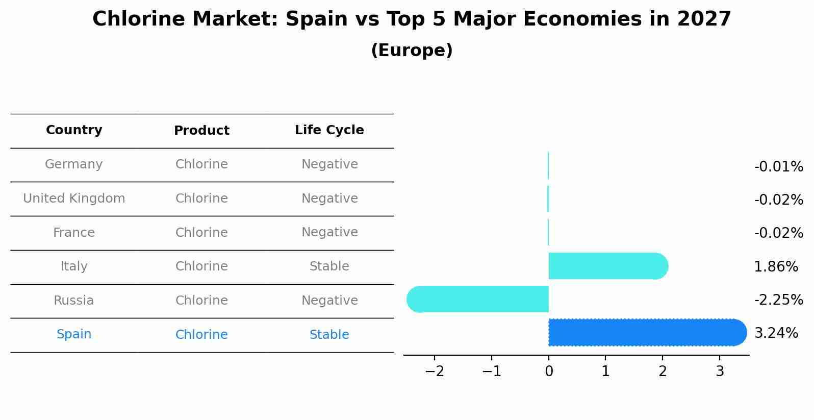Chlorine Market: Spain vs Top 5 Major Economies in 2027 (Europe)