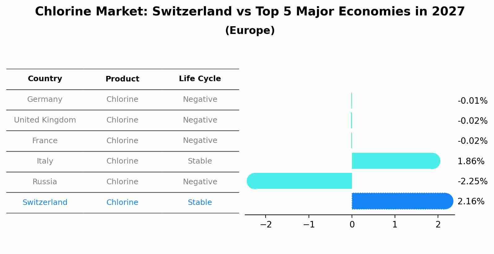 Chlorine Market: Switzerland vs Top 5 Major Economies in 2027 (Europe)