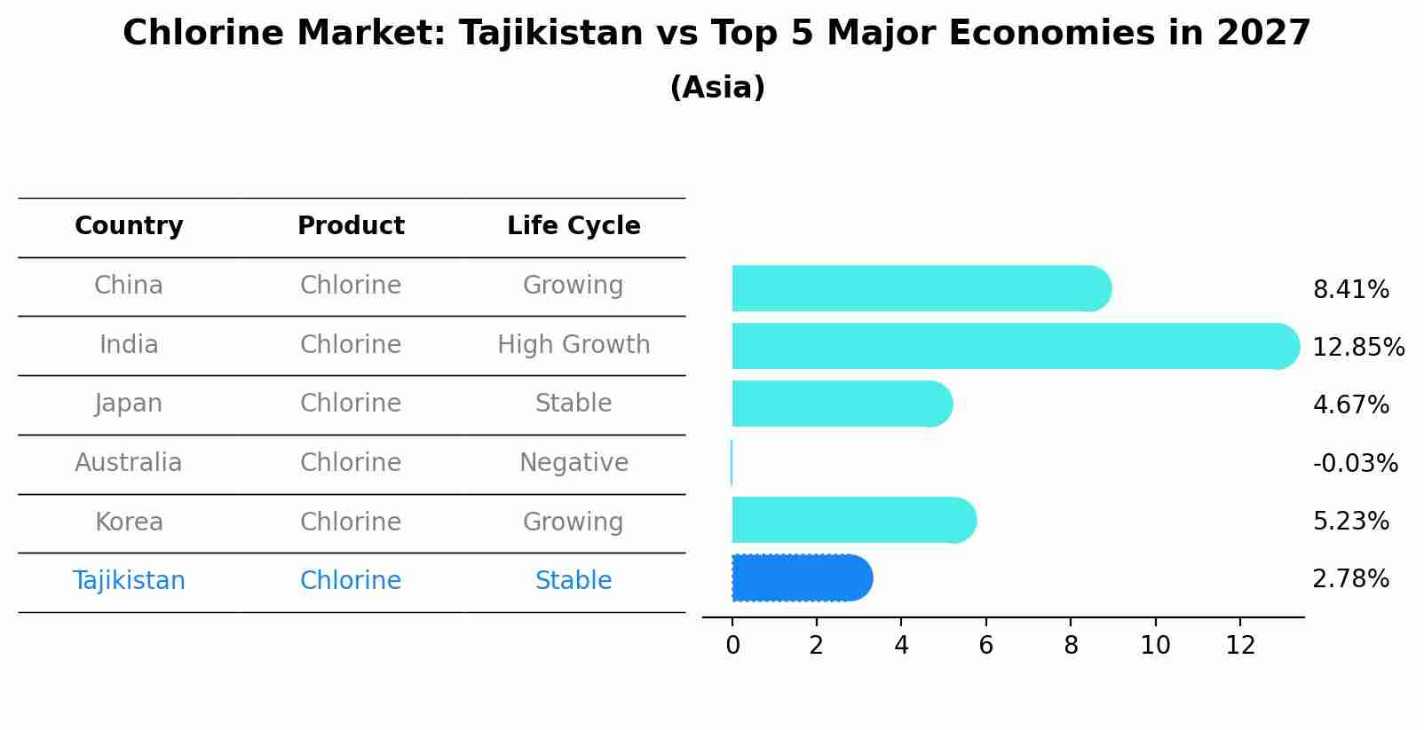 Chlorine Market: Tajikistan vs Top 5 Major Economies in 2027 (Asia)