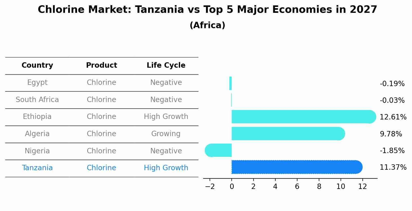 Chlorine Market: Tanzania vs Top 5 Major Economies in 2027 (Africa)