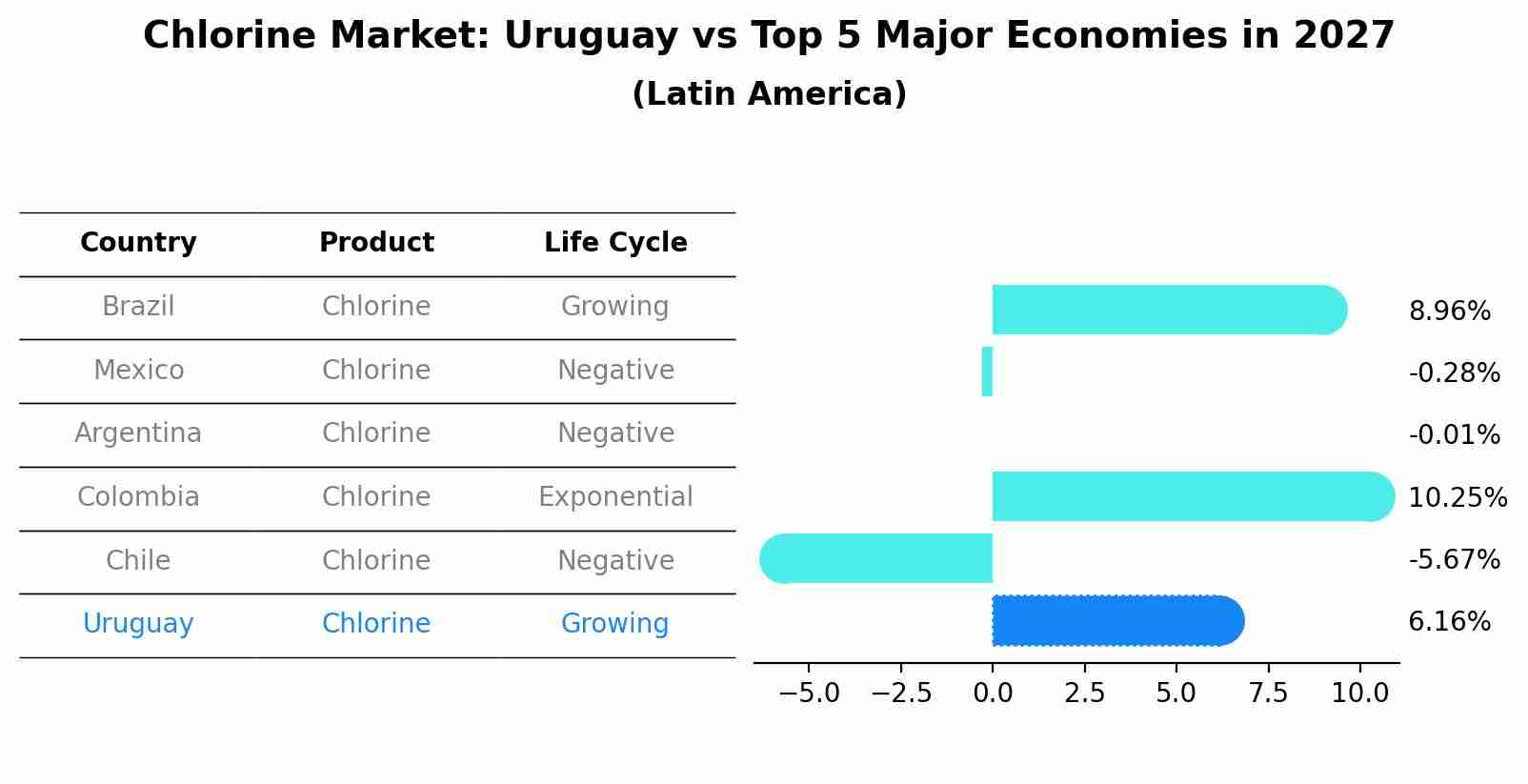 Chlorine Market: Uruguay vs Top 5 Major Economies in 2027 (Latin America)