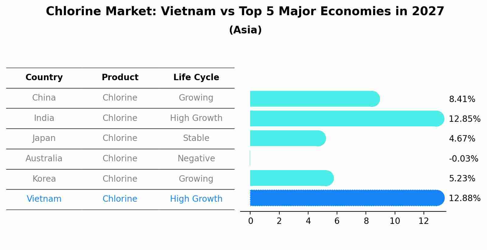 Chlorine Market: Vietnam vs Top 5 Major Economies in 2027 (Asia)
