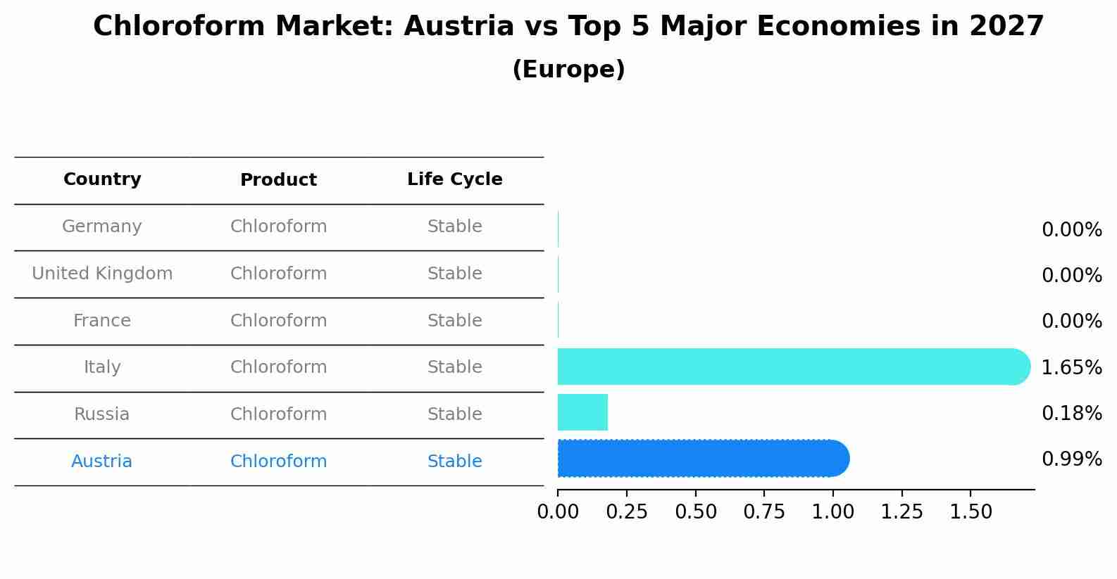 Chloroform Market: Austria vs Top 5 Major Economies in 2027 (Europe)