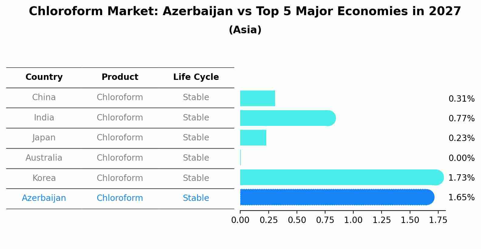 Chloroform Market: Azerbaijan vs Top 5 Major Economies in 2027 (Asia)