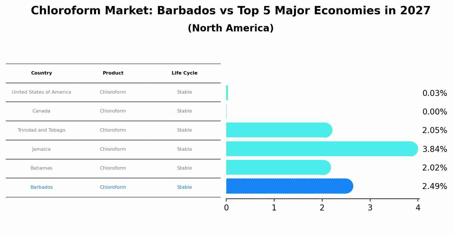 Chloroform Market: Barbados vs Top 5 Major Economies in 2027 (North America)