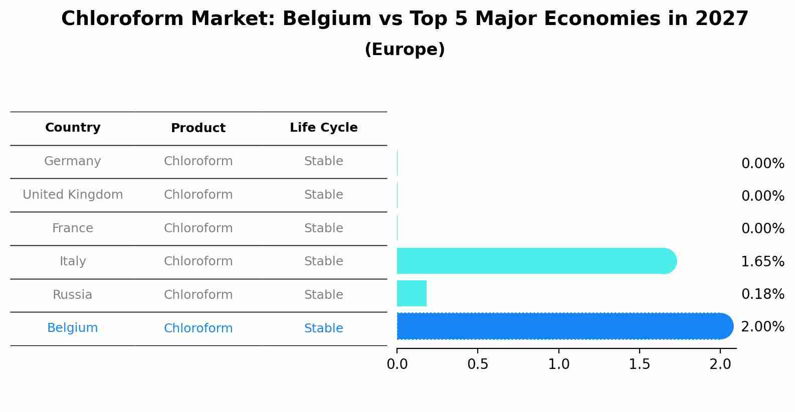 Chloroform Market: Belgium vs Top 5 Major Economies in 2027 (Europe)