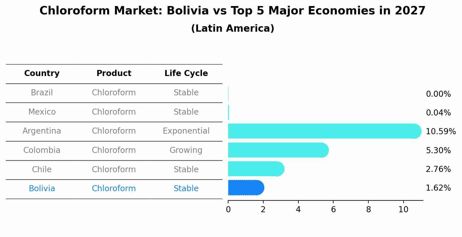 Chloroform Market: Bolivia vs Top 5 Major Economies in 2027 (Latin America)
