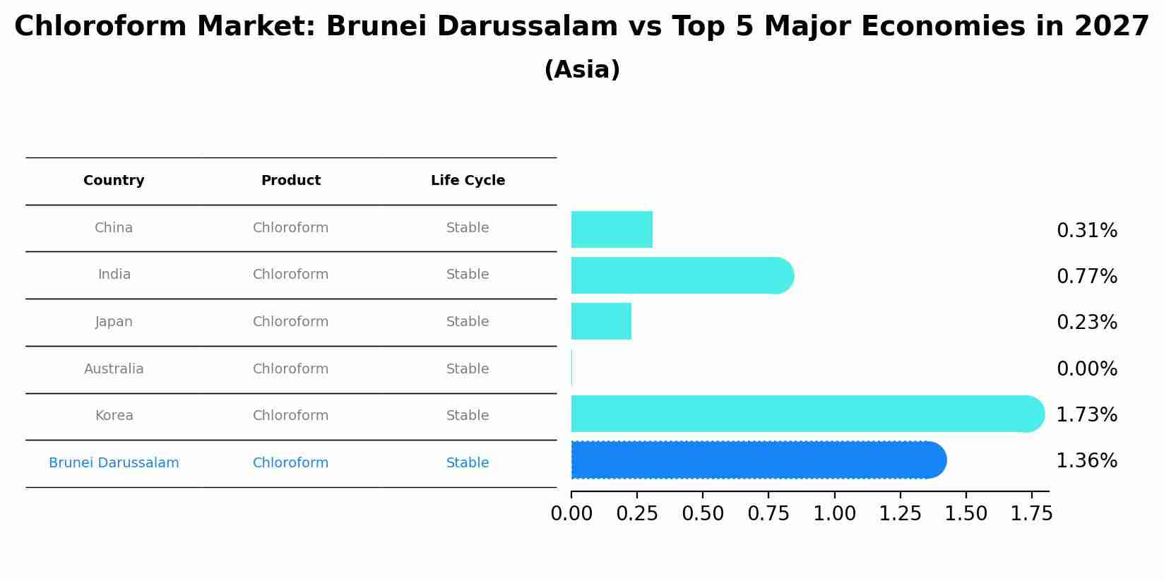 Chloroform Market: Brunei Darussalam vs Top 5 Major Economies in 2027 (Asia)