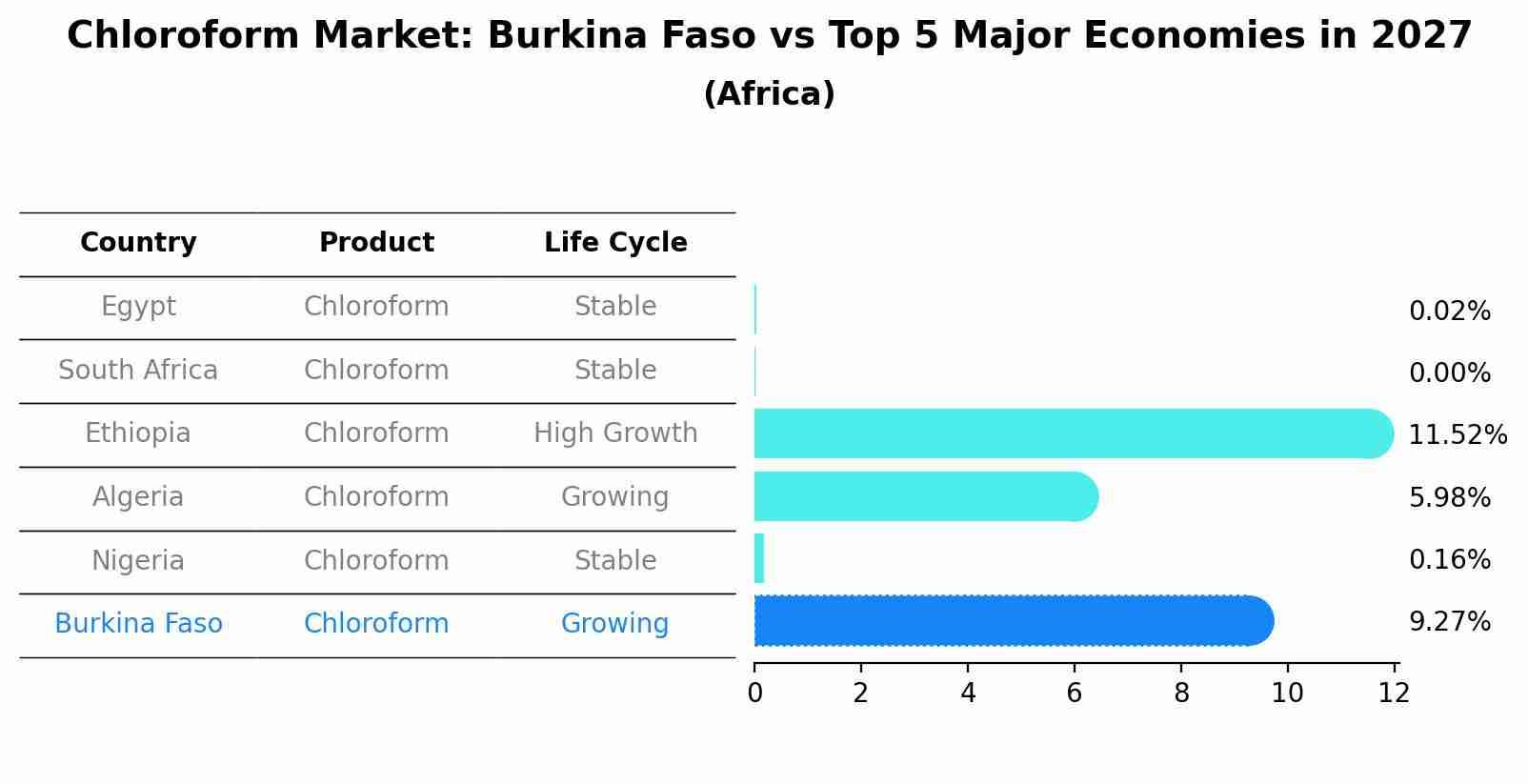 Chloroform Market: Burkina Faso vs Top 5 Major Economies in 2027 (Africa)