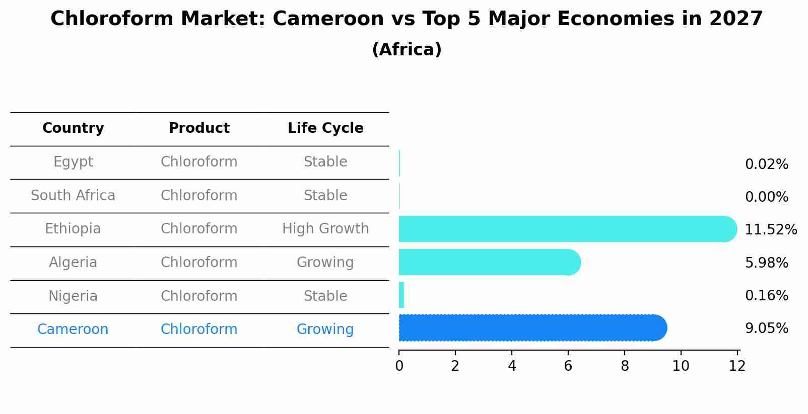Chloroform Market: Cameroon vs Top 5 Major Economies in 2027 (Africa)