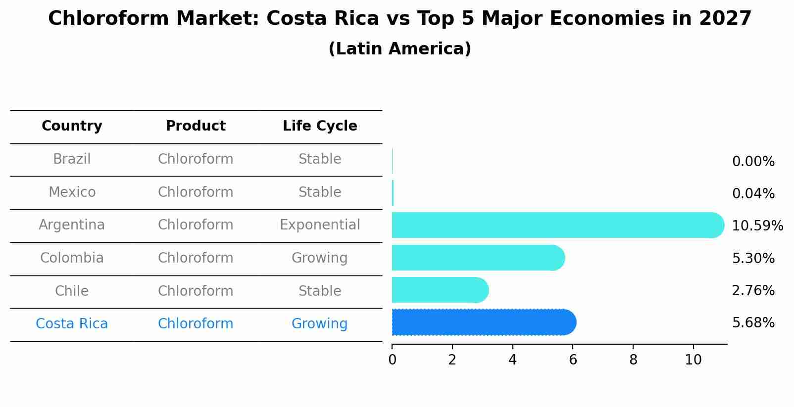 Chloroform Market: Costa Rica vs Top 5 Major Economies in 2027 (Latin America)